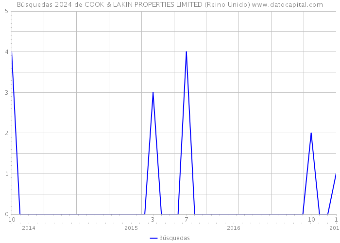 Búsquedas 2024 de COOK & LAKIN PROPERTIES LIMITED (Reino Unido) 