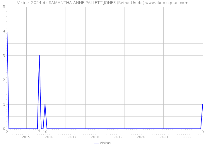 Visitas 2024 de SAMANTHA ANNE PALLETT JONES (Reino Unido) 