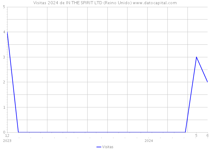 Visitas 2024 de IN THE SPIRIT LTD (Reino Unido) 