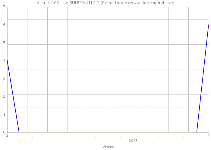 Visitas 2024 de SULEYMAN SIY (Reino Unido) 