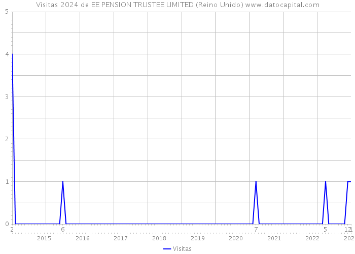 Visitas 2024 de EE PENSION TRUSTEE LIMITED (Reino Unido) 