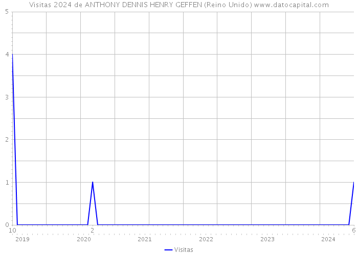 Visitas 2024 de ANTHONY DENNIS HENRY GEFFEN (Reino Unido) 