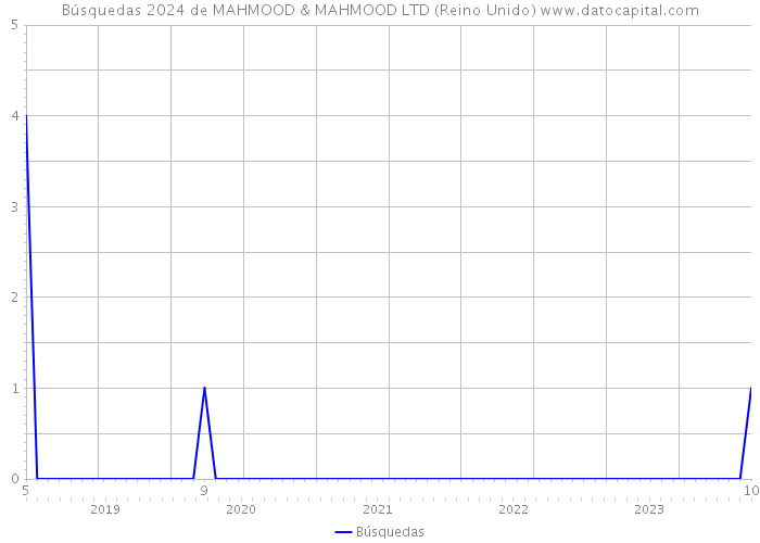 Búsquedas 2024 de MAHMOOD & MAHMOOD LTD (Reino Unido) 