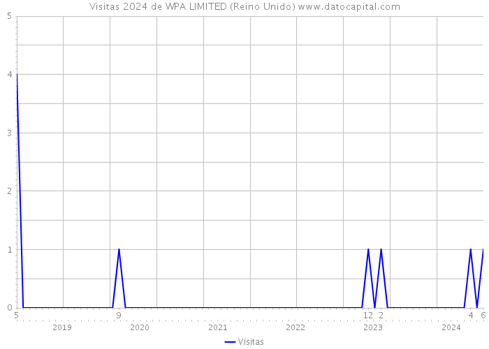 Visitas 2024 de WPA LIMITED (Reino Unido) 