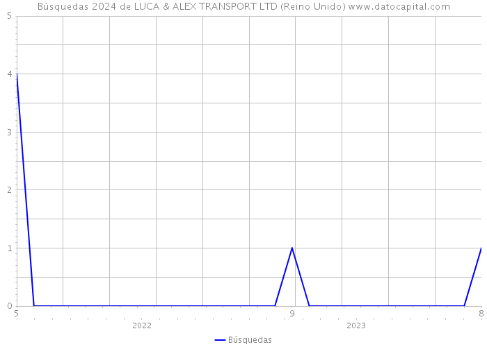 Búsquedas 2024 de LUCA & ALEX TRANSPORT LTD (Reino Unido) 