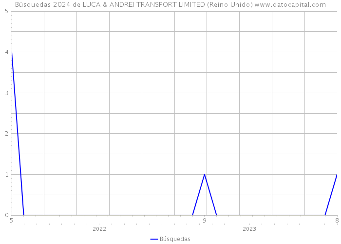 Búsquedas 2024 de LUCA & ANDREI TRANSPORT LIMITED (Reino Unido) 
