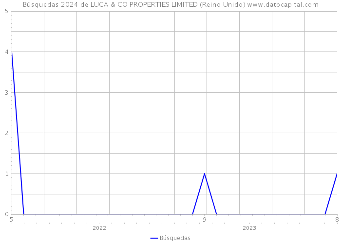 Búsquedas 2024 de LUCA & CO PROPERTIES LIMITED (Reino Unido) 