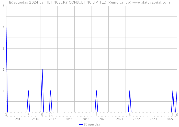 Búsquedas 2024 de HILTINGBURY CONSULTING LIMITED (Reino Unido) 