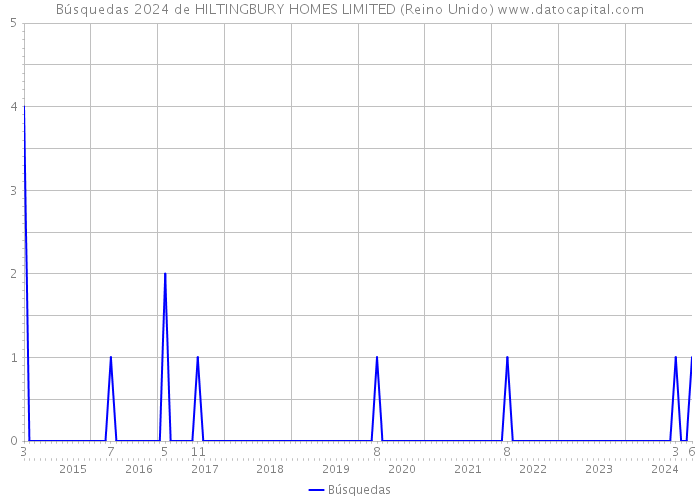 Búsquedas 2024 de HILTINGBURY HOMES LIMITED (Reino Unido) 