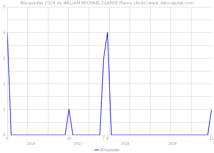 Búsquedas 2024 de WILLIAM MICHAEL CLARKE (Reino Unido) 