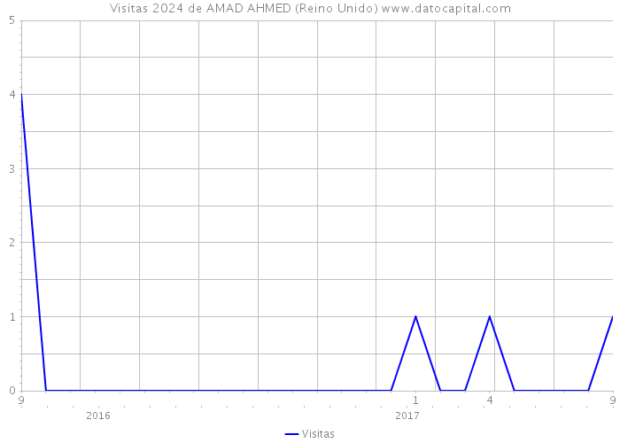 Visitas 2024 de AMAD AHMED (Reino Unido) 