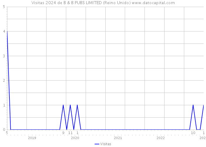 Visitas 2024 de B & B PUBS LIMITED (Reino Unido) 