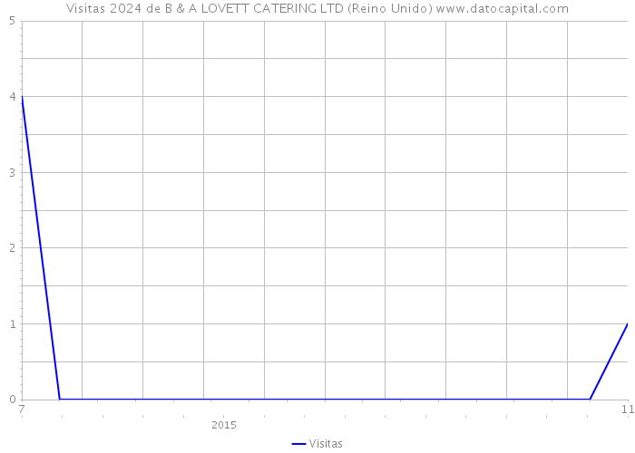 Visitas 2024 de B & A LOVETT CATERING LTD (Reino Unido) 