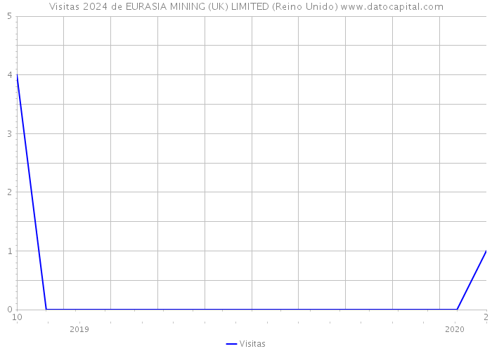 Visitas 2024 de EURASIA MINING (UK) LIMITED (Reino Unido) 