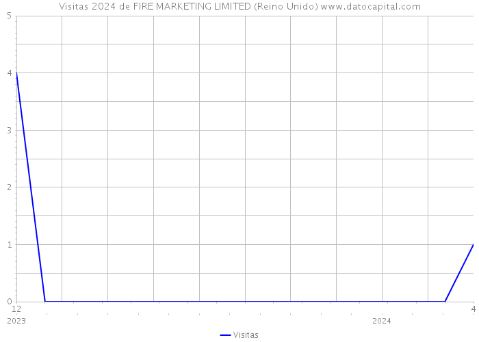 Visitas 2024 de FIRE MARKETING LIMITED (Reino Unido) 