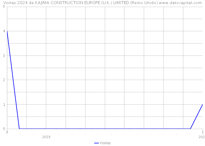 Visitas 2024 de KAJIMA CONSTRUCTION EUROPE (U.K.) LIMITED (Reino Unido) 