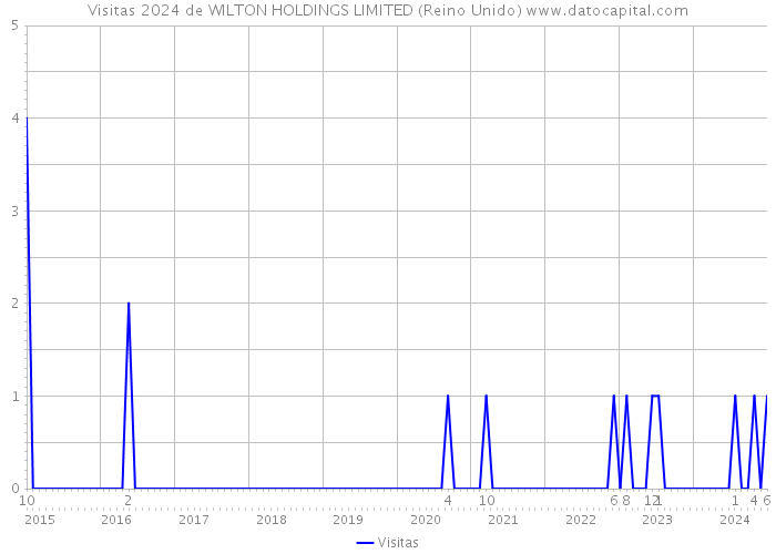 Visitas 2024 de WILTON HOLDINGS LIMITED (Reino Unido) 