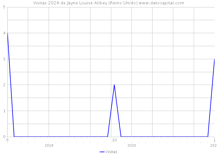 Visitas 2024 de Jayne Louise Alibey (Reino Unido) 