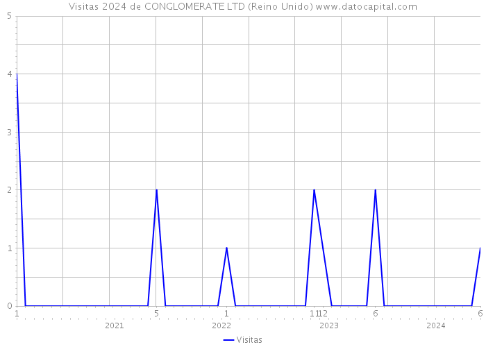 Visitas 2024 de CONGLOMERATE LTD (Reino Unido) 