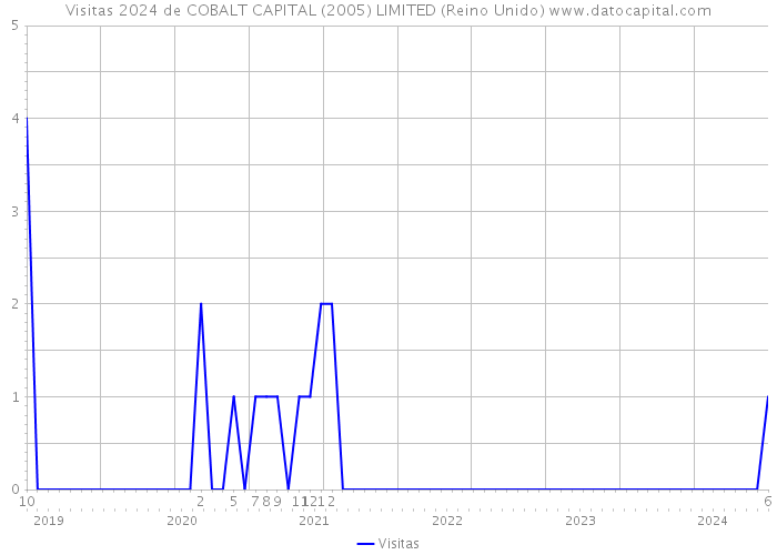 Visitas 2024 de COBALT CAPITAL (2005) LIMITED (Reino Unido) 