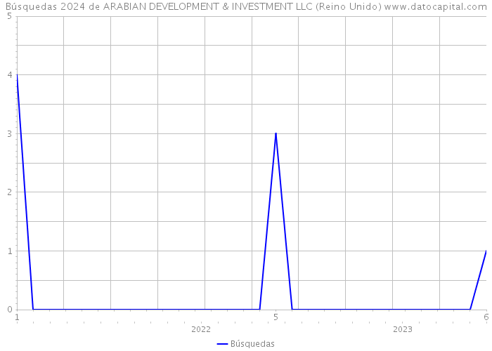 Búsquedas 2024 de ARABIAN DEVELOPMENT & INVESTMENT LLC (Reino Unido) 