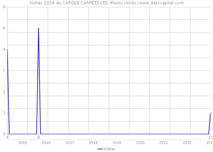 Visitas 2024 de CAROLS CARPETS LTD (Reino Unido) 