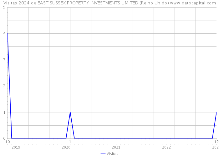 Visitas 2024 de EAST SUSSEX PROPERTY INVESTMENTS LIMITED (Reino Unido) 