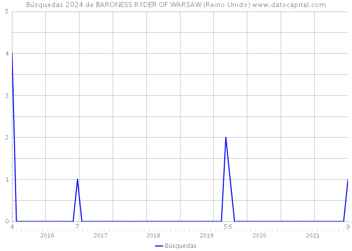 Búsquedas 2024 de BARONESS RYDER OF WARSAW (Reino Unido) 