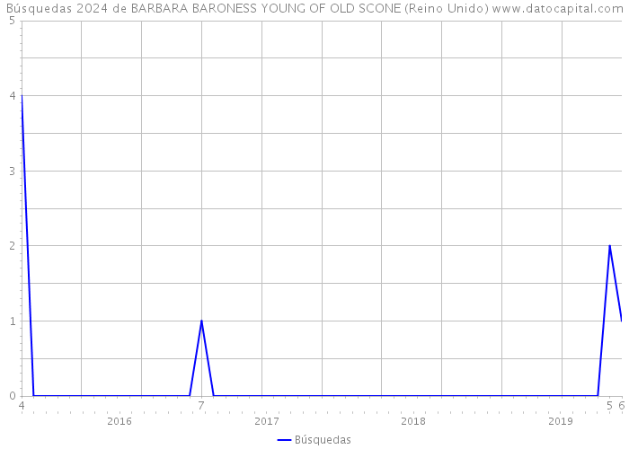 Búsquedas 2024 de BARBARA BARONESS YOUNG OF OLD SCONE (Reino Unido) 