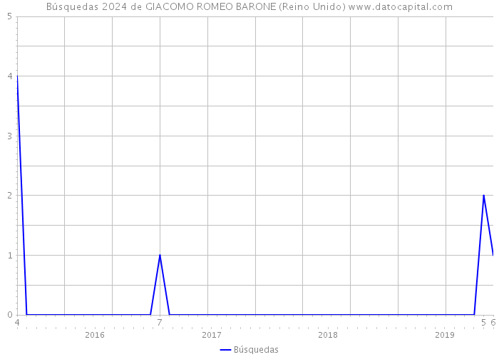 Búsquedas 2024 de GIACOMO ROMEO BARONE (Reino Unido) 