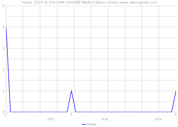 Visitas 2024 de JOACHIM VAN DER WAALS (Reino Unido) 