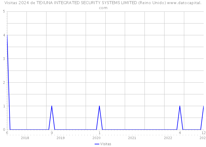 Visitas 2024 de TEXUNA INTEGRATED SECURITY SYSTEMS LIMITED (Reino Unido) 