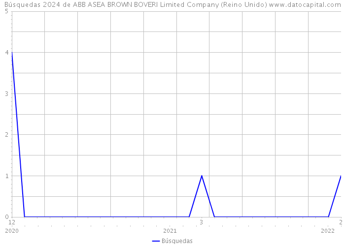 Búsquedas 2024 de ABB ASEA BROWN BOVERI Limited Company (Reino Unido) 