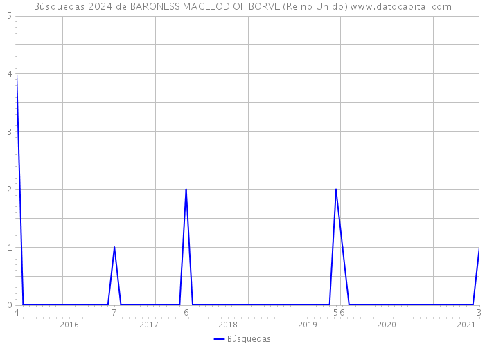Búsquedas 2024 de BARONESS MACLEOD OF BORVE (Reino Unido) 