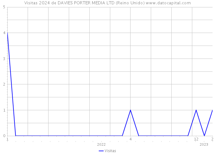 Visitas 2024 de DAVIES PORTER MEDIA LTD (Reino Unido) 