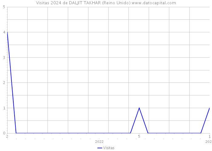 Visitas 2024 de DALJIT TAKHAR (Reino Unido) 