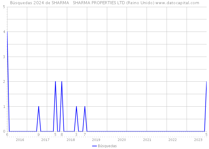 Búsquedas 2024 de SHARMA + SHARMA PROPERTIES LTD (Reino Unido) 