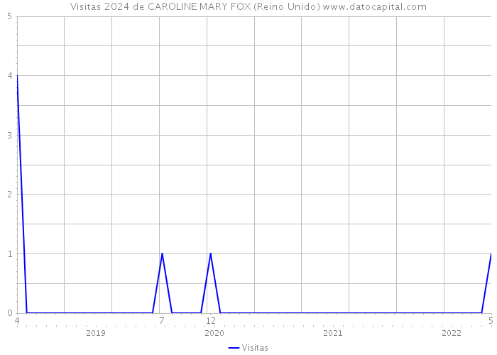 Visitas 2024 de CAROLINE MARY FOX (Reino Unido) 