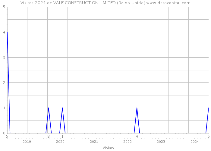 Visitas 2024 de VALE CONSTRUCTION LIMITED (Reino Unido) 