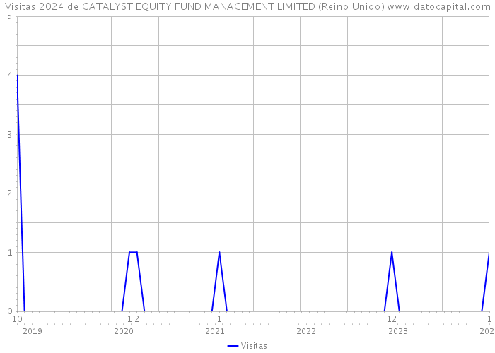 Visitas 2024 de CATALYST EQUITY FUND MANAGEMENT LIMITED (Reino Unido) 