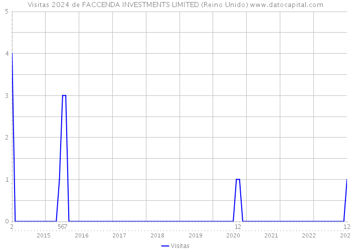 Visitas 2024 de FACCENDA INVESTMENTS LIMITED (Reino Unido) 