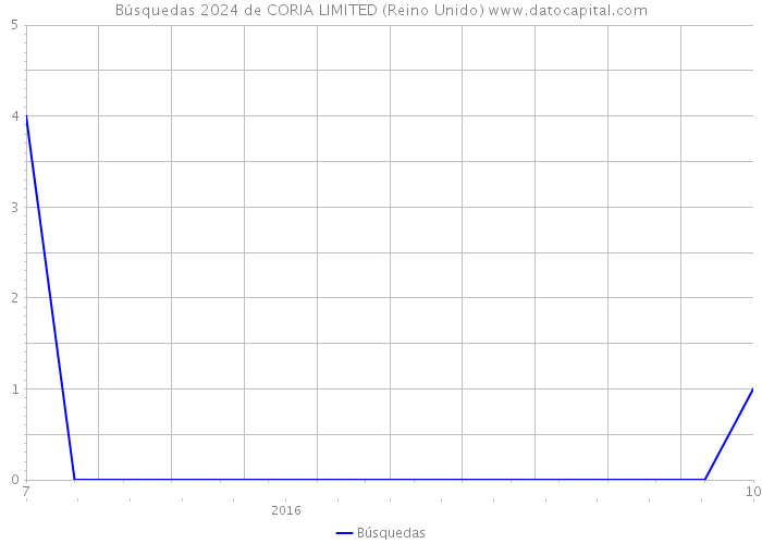 Búsquedas 2024 de CORIA LIMITED (Reino Unido) 