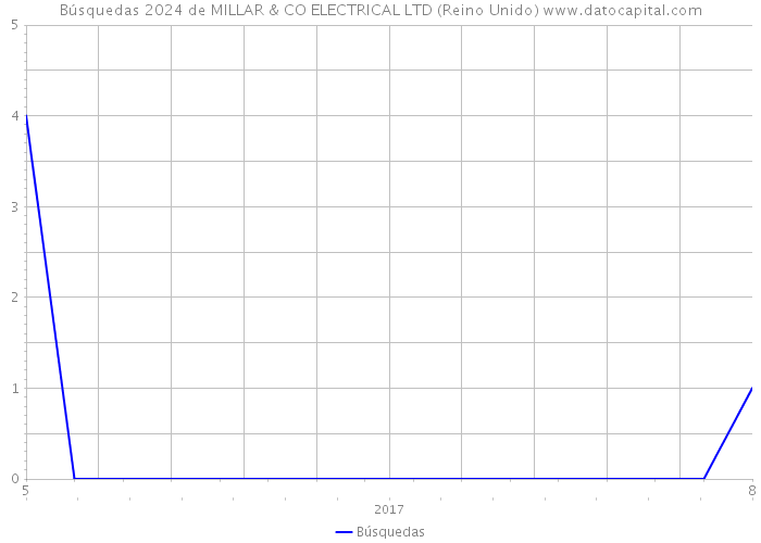 Búsquedas 2024 de MILLAR & CO ELECTRICAL LTD (Reino Unido) 