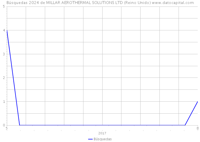 Búsquedas 2024 de MILLAR AEROTHERMAL SOLUTIONS LTD (Reino Unido) 