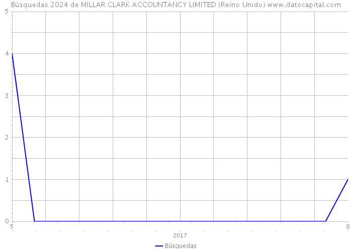 Búsquedas 2024 de MILLAR CLARK ACCOUNTANCY LIMITED (Reino Unido) 