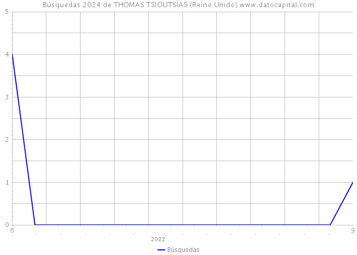 Búsquedas 2024 de THOMAS TSIOUTSIAS (Reino Unido) 