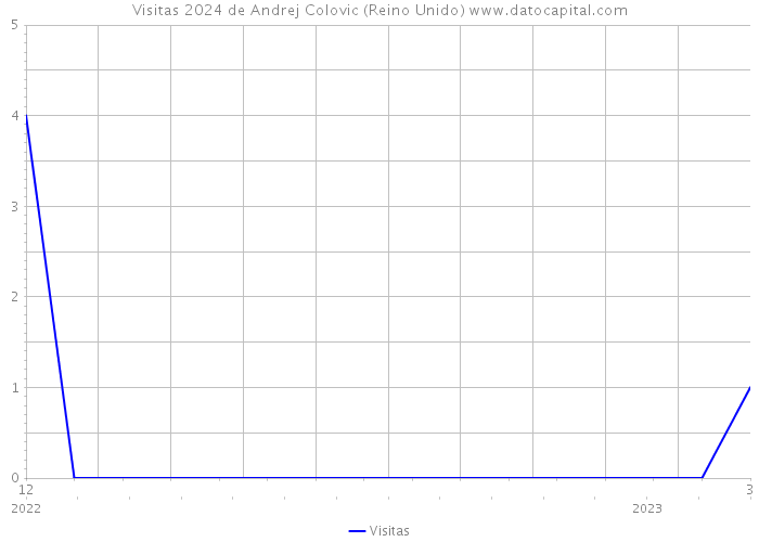 Visitas 2024 de Andrej Colovic (Reino Unido) 