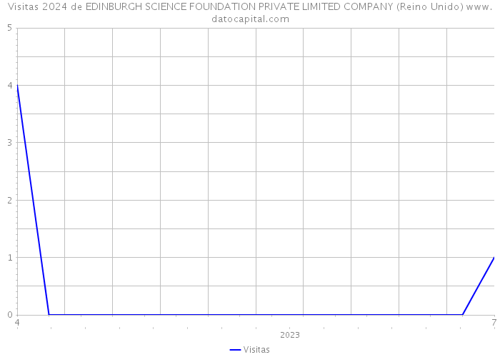 Visitas 2024 de EDINBURGH SCIENCE FOUNDATION PRIVATE LIMITED COMPANY (Reino Unido) 