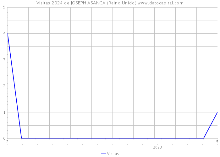 Visitas 2024 de JOSEPH ASANGA (Reino Unido) 