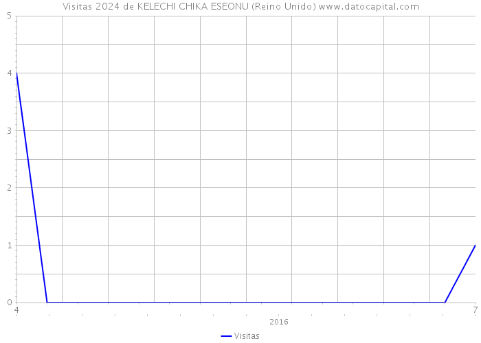 Visitas 2024 de KELECHI CHIKA ESEONU (Reino Unido) 